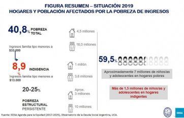 La cifra más alta de la década: la pobreza en la Argentina llegó al 40,8%, según la UCA