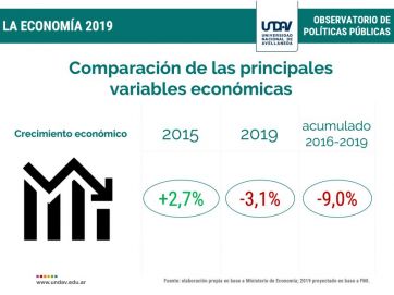 El saldo de la crisis: se perdieron 12 mil puestos de trabajo por mes en 2019