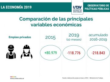 El saldo de la crisis: se perdieron 12 mil puestos de trabajo por mes en 2019