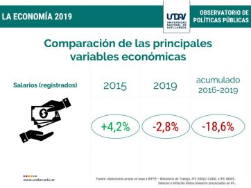 El saldo de la crisis: se perdieron 12 mil puestos de trabajo por mes en 2019