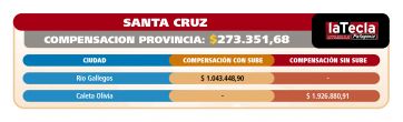 Subsidios al transporte: un respiro para las provincias patagónicas