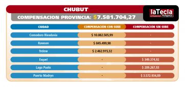 Subsidios al transporte: un respiro para las provincias patagónicas