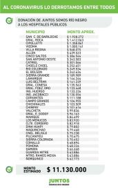 Donaciones JSRN: cuánto recibiría cada ciudad para sus hospitales