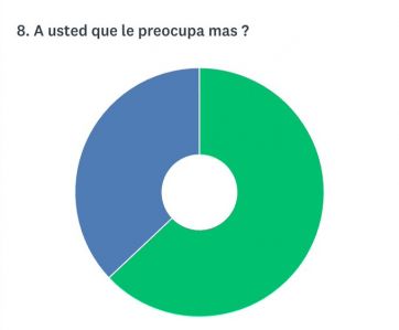 Encuesta Covid- 19: preocupaciones de los vecinos de la Capital e imagen de los dirigentes