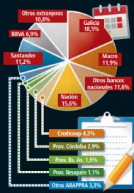 Con o sin crisis, la banca argentina no pierde nunca