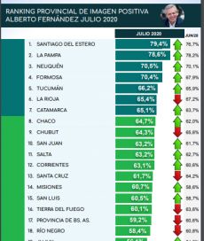 Encuesta: la imagen de los gobernadores patagónicos durante el mes de julio