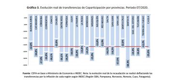 Cuánto perdieron de copartipación las provincias patagónicas por el efecto pandemia
