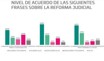 Según una encuesta, el 70% de los argentinos cree necesaria la Reforma Judicial