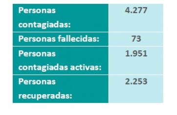 El mapa del Covid provincial refleja una fuerte expansión hacia el interior
