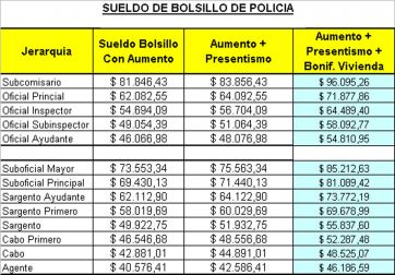 Así quedarán los sueldos policiales con el aumento otorgado por el Gobierno