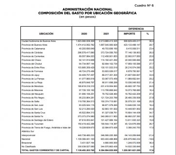 Presupuesto 2021: cuánto recibirán las provincias patagónicas