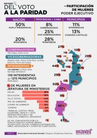 Paridad de género: un estudio revela un escenario desigual en la región