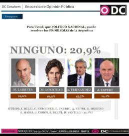 Encuesta: el 42,2% de los neuquinos está a favor de suspender las PASO