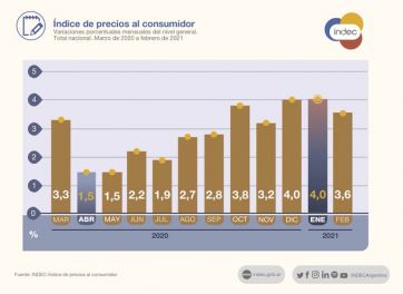 La inflación de febrero fue del 3,6 por ciento