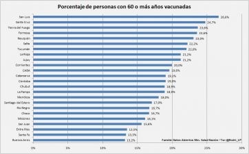 Mayores de 60: qué porcentaje vacunaron las provincias patagónicas