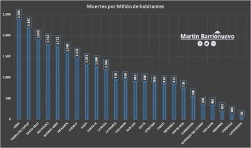 Triste récord: provincias patagónicas entre las de mayor índice de mortalidad por COVID
