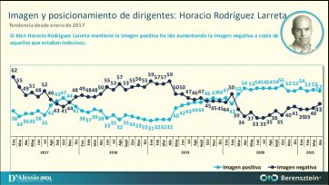 La imágen de Fernández no repunta y cae entre sus votantes