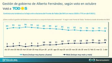 La imágen de Fernández no repunta y cae entre sus votantes