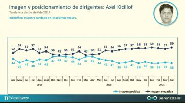 La imágen de Fernández no repunta y cae entre sus votantes