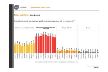 Caída de la aprobación de la gestión de Fernández en la Provincia y la Ciudad