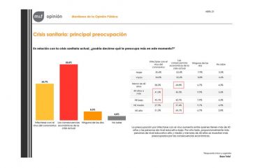 Caída de la aprobación de la gestión de Fernández en la Provincia y la Ciudad