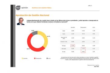 Caída de la aprobación de la gestión de Fernández en la Provincia y la Ciudad