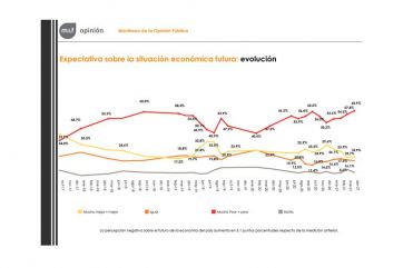 Caída de la aprobación de la gestión de Fernández en la Provincia y la Ciudad
