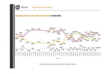 Caída de la aprobación de la gestión de Fernández en la Provincia y la Ciudad