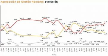 Si las legislativas fueran hoy, Juntos por el Cambio le sacaría tres puntos al oficialismo