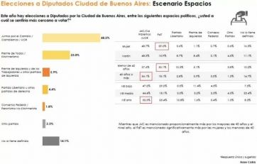 Si las legislativas fueran hoy, Juntos por el Cambio le sacaría tres puntos al oficialismo