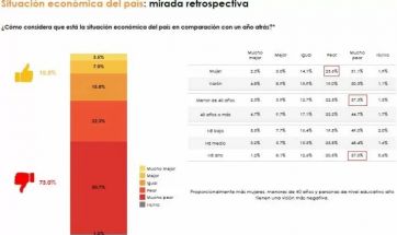 Si las legislativas fueran hoy, Juntos por el Cambio le sacaría tres puntos al oficialismo