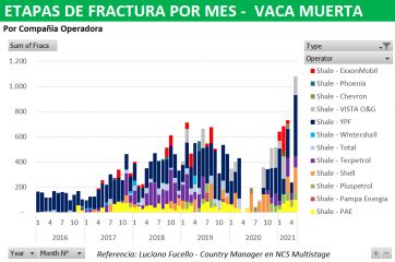 Vaca Muerta y un nuevo record tras el parate de abril