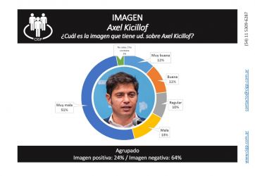 Seis dirigentes medidos: Fernández y Kicillof con la peor imagen y en alza