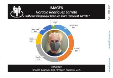 Seis dirigentes medidos: Fernández y Kicillof con la peor imagen y en alza