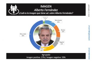 Seis dirigentes medidos: Fernández y Kicillof con la peor imagen y en alza