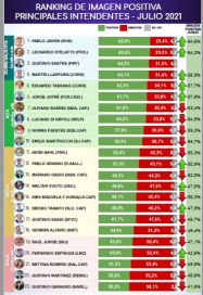 Quiénes son los intendentes con mejor y peor imagen de la Patagonia