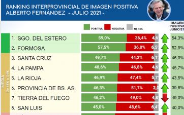 Encuesta: cómo miden Alberto y CFK en la Patagonia