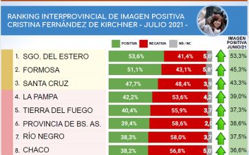 Encuesta: cómo miden Alberto y CFK en la Patagonia