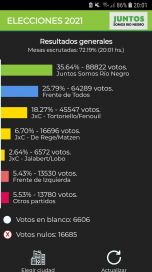 Juntos Somos Río Negro ganó cómodamente y surfeó la grieta