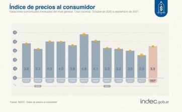 La Patagonia es la región con mayor inflación anual acumulada