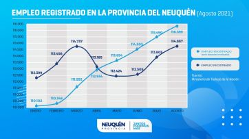 Neuquén es segunda en generación de puestos de trabajo