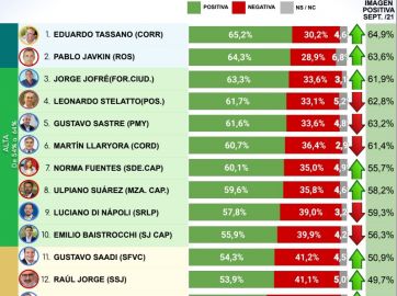 Una encuesta ubica a intendentes patagónicos como los más valorados del país