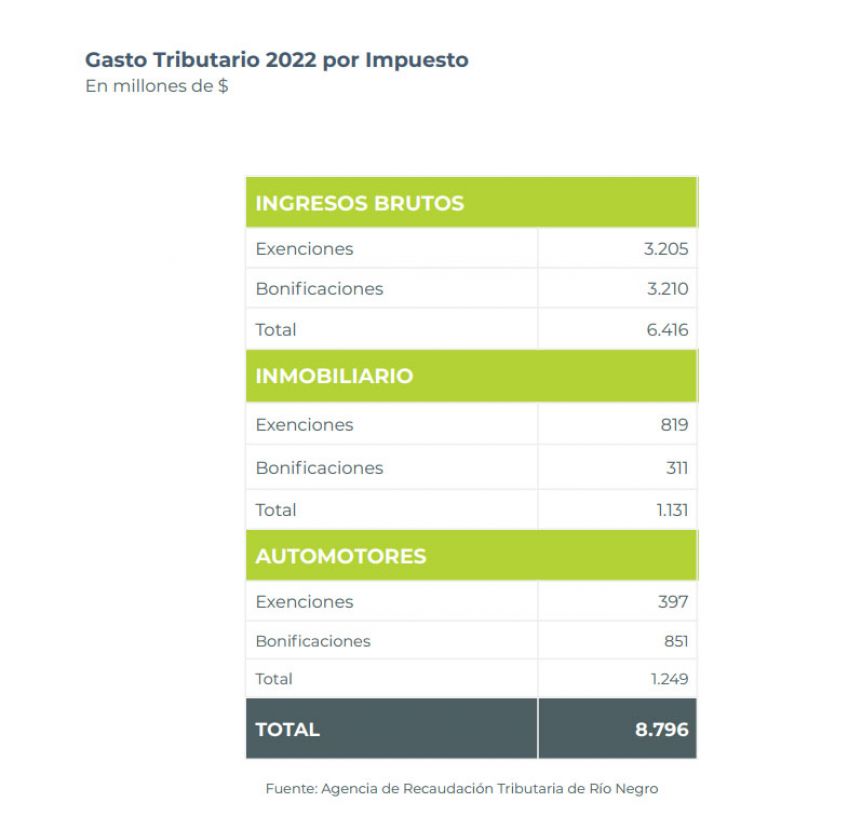 El Presupuesto en Río Negro: los números del 2022
