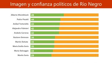 Encuesta: quiénes son los dirigentes rionegrinos que tienen mejor imagen en la provincia