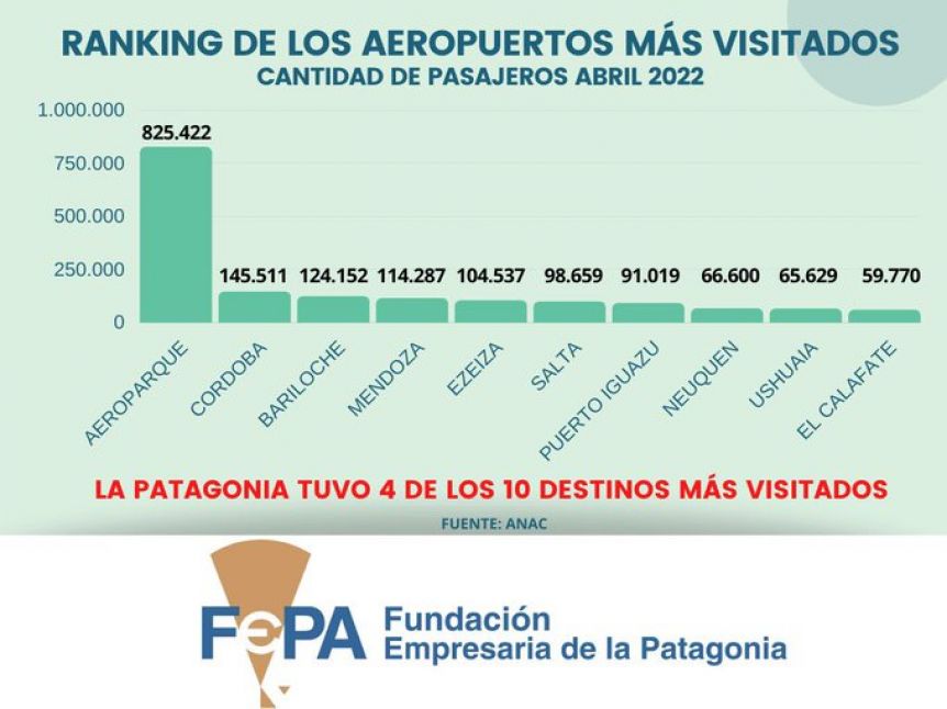 Los aeropuertos patágonicos, entre los que más tráfico tuvieron durante el mes de abril