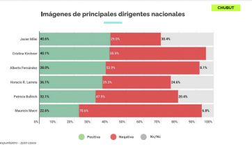 Elecciones: ¿Quién es el dirigente nacional con mejor imagen en la provincia de Chubut?