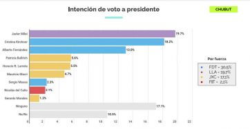 Elecciones: ¿Quién es el dirigente nacional con mejor imagen en la provincia de Chubut?