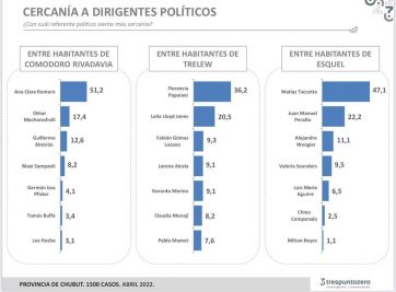 ¿Y Trelew? Qué dicen los números de la encuesta encargada desde Buenos Aires