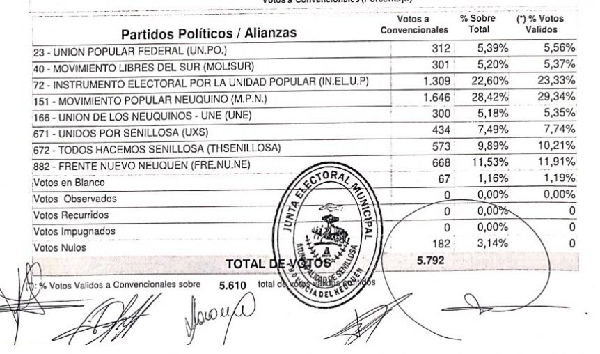 La Junta Electoral de Senillosa declaró válidas las elecciones y se supieron los resultados finales