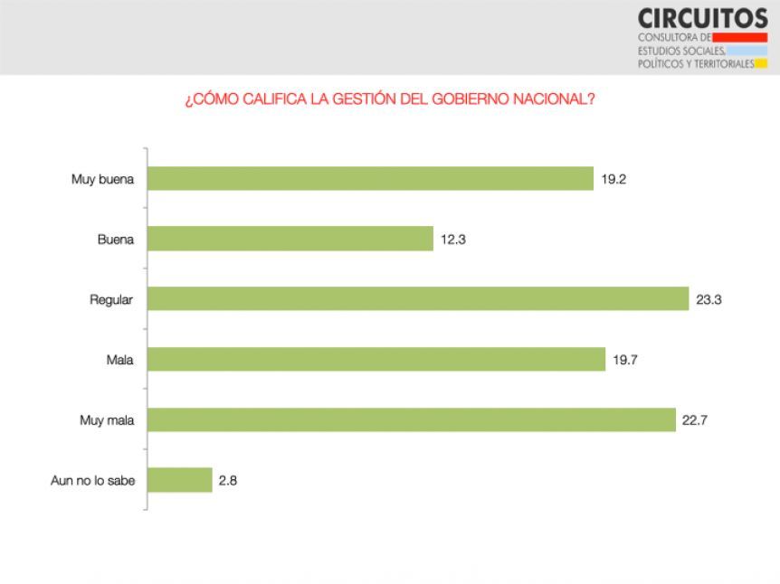 Qué dice la encuesta que avizora un enfrentamiento épico entre CFK y Macri